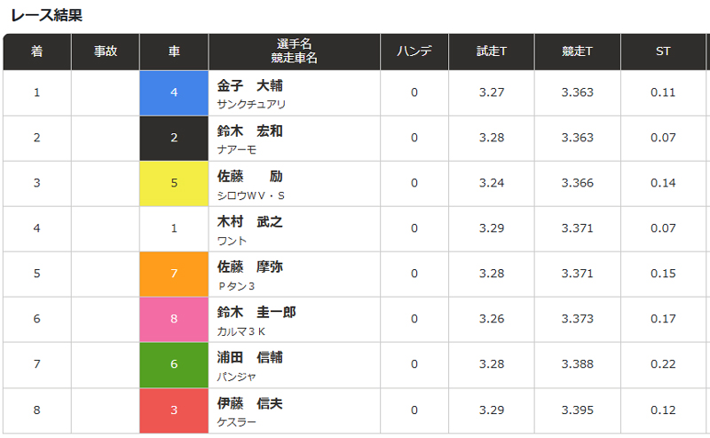 第8回G2ウィナーズカップ優勝戦の結果