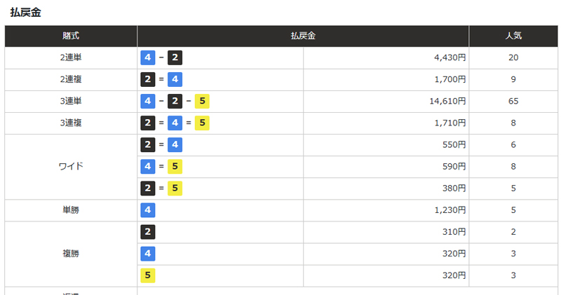 第8回G2ウィナーズカップ優勝戦の結果