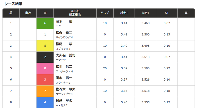 3連単 336通りで336番 2,156,380円 高配当のレース結果