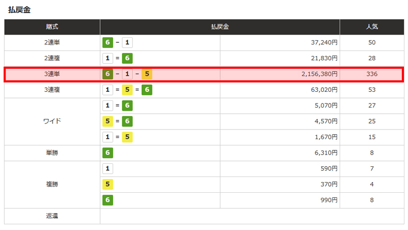 3連単 336通りで336番 2,156,380円 高配当の払い戻し金額