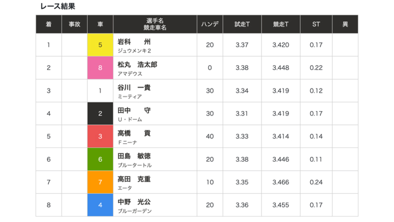 【オートレース史上最高配当】3連単 331番人気 15,721,720円のレース結果