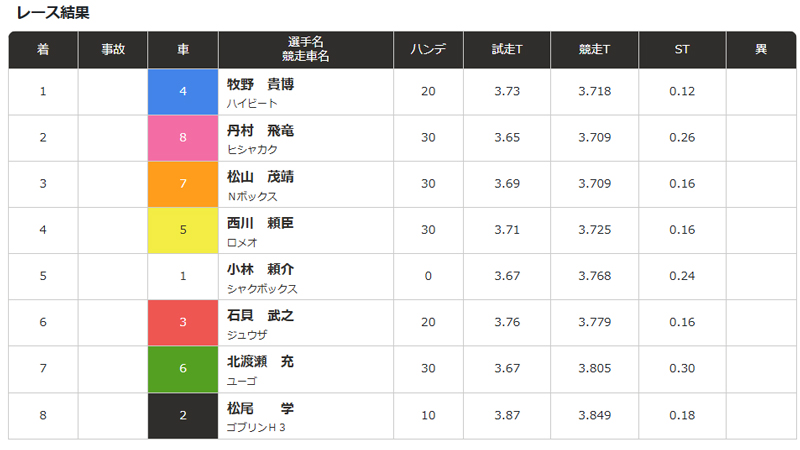 浜松オート3連単 258番人気 5,424,970円 高配当の結果