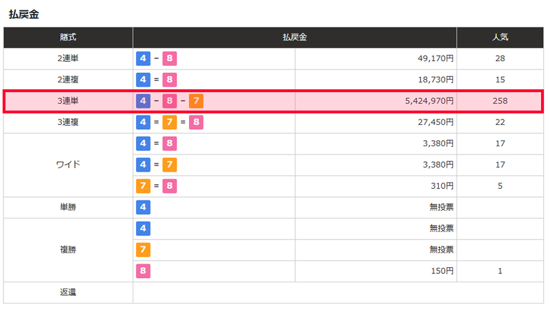 浜松オート3連単 258番人気 5,424,970円 高配当の払戻金