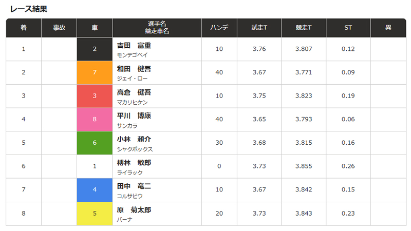 3連単 303番人気 3,314,850円 高配当の