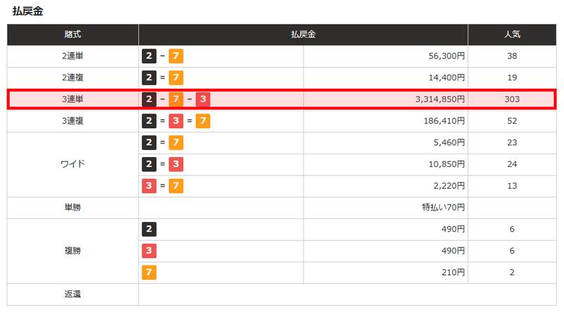 3連単 303番人気 3,314,850円 高配当の