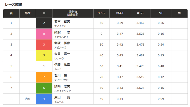 3連単 318番人気 2,760,900円 高配当