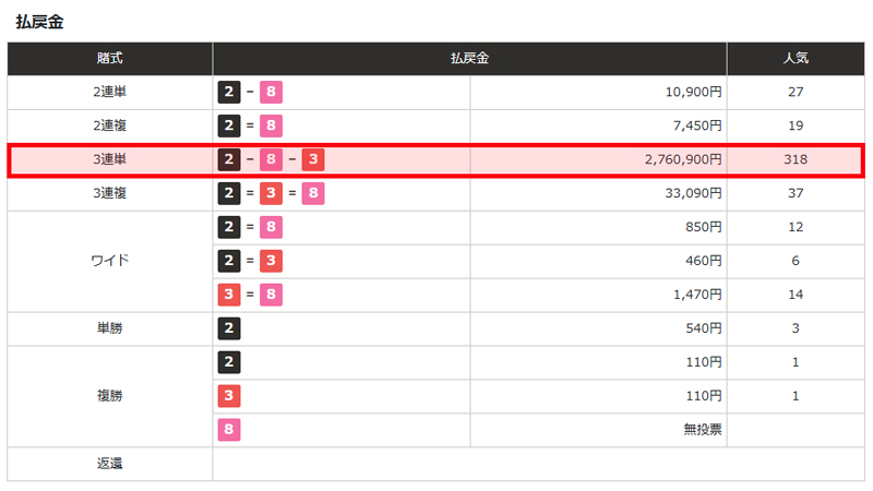 伊勢崎3連単 318番人気 2,760,900円 高配当の配当金