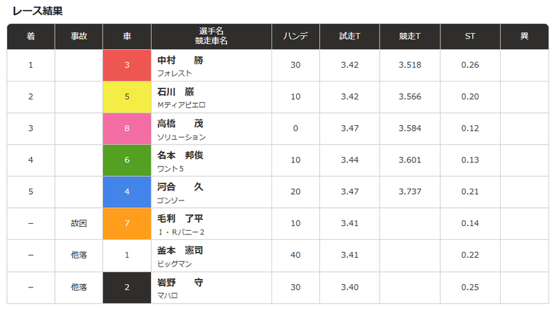 川口オート3連単 303番人気 2,750,620円 高配当のレース結果