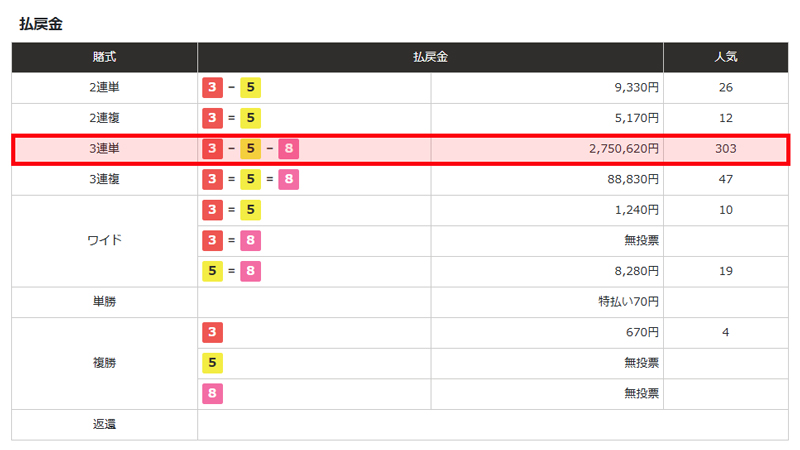 川口オート3連単 303番人気 2,750,620円 高配当の払戻金