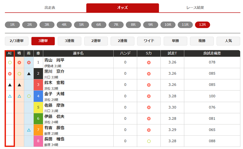 オートレースJPの公式投票サイトには独自のAI予想がある