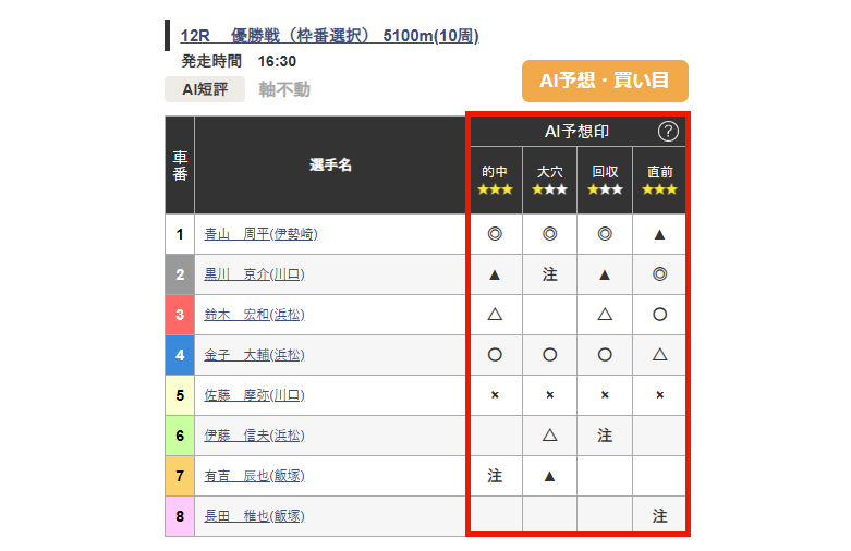 オッズパークには4種類のAI予想がある